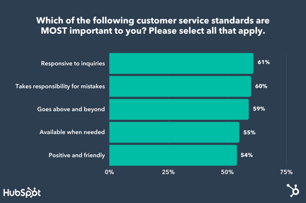 most important customer service standards